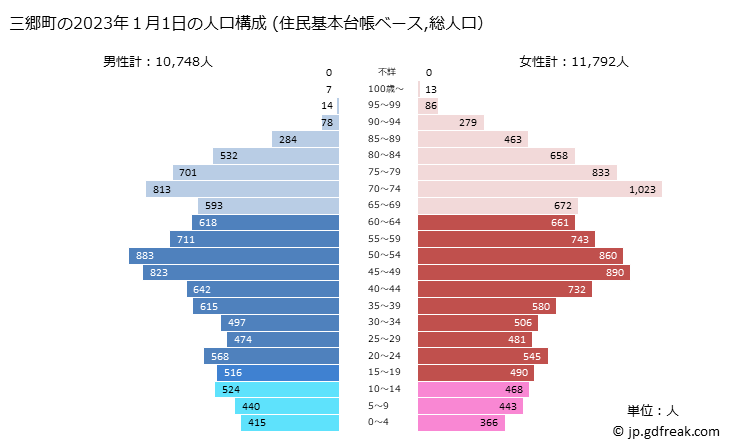 グラフ 三郷町(ｻﾝｺﾞｳﾁｮｳ 奈良県)の人口と世帯 2023年の人口ピラミッド（住民基本台帳ベース）