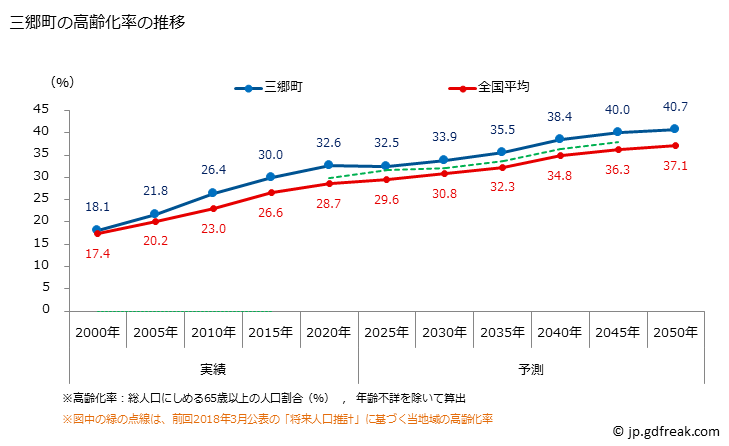 グラフ 三郷町(ｻﾝｺﾞｳﾁｮｳ 奈良県)の人口と世帯 高齢化率の推移