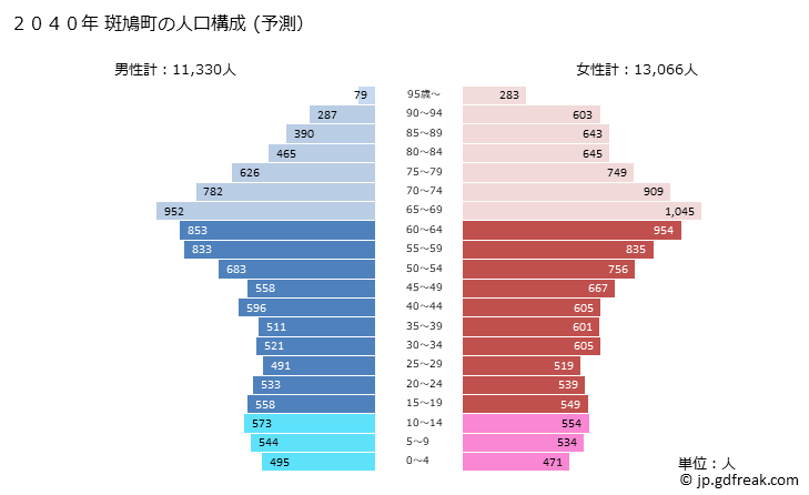 グラフ 斑鳩町(ｲｶﾙｶﾞﾁｮｳ 奈良県)の人口と世帯 2040年の人口ピラミッド（予測）