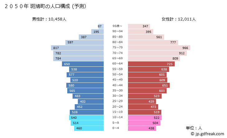 グラフ 斑鳩町(ｲｶﾙｶﾞﾁｮｳ 奈良県)の人口と世帯 2050年の人口ピラミッド（予測）