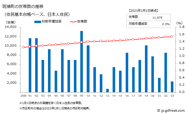 グラフ 斑鳩町(ｲｶﾙｶﾞﾁｮｳ 奈良県)の人口と世帯 世帯数推移（住民基本台帳ベース）