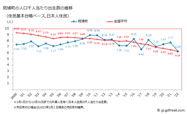 グラフ 斑鳩町(ｲｶﾙｶﾞﾁｮｳ 奈良県)の人口と世帯 住民千人当たりの出生数（住民基本台帳ベース）