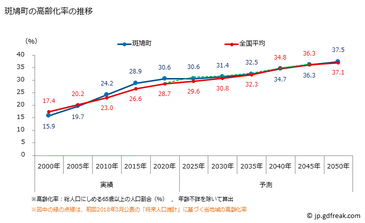 グラフ 斑鳩町(ｲｶﾙｶﾞﾁｮｳ 奈良県)の人口と世帯 高齢化率の推移