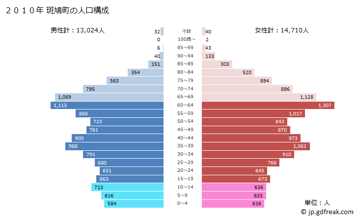 グラフ 斑鳩町(ｲｶﾙｶﾞﾁｮｳ 奈良県)の人口と世帯 2010年の人口ピラミッド