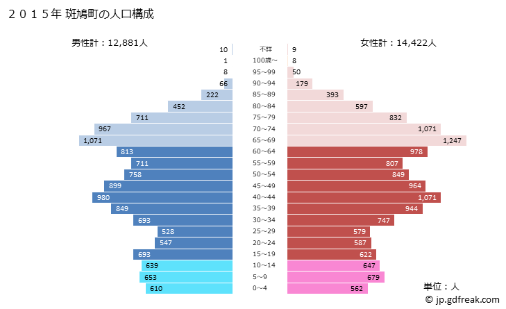 グラフ 斑鳩町(ｲｶﾙｶﾞﾁｮｳ 奈良県)の人口と世帯 2015年の人口ピラミッド