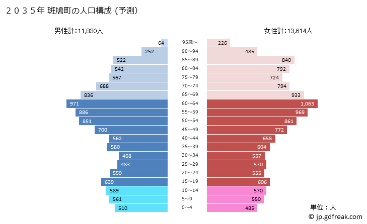 グラフ 斑鳩町(ｲｶﾙｶﾞﾁｮｳ 奈良県)の人口と世帯 2035年の人口ピラミッド（予測）