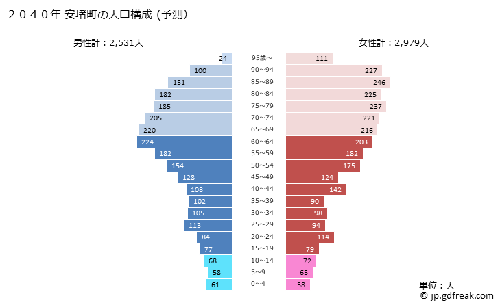 グラフ 安堵町(ｱﾝﾄﾞﾁｮｳ 奈良県)の人口と世帯 2040年の人口ピラミッド（予測）