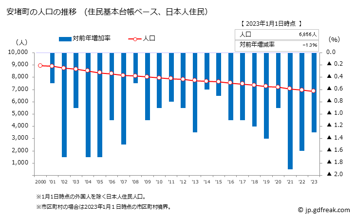 グラフ 安堵町(ｱﾝﾄﾞﾁｮｳ 奈良県)の人口と世帯 人口推移（住民基本台帳ベース）