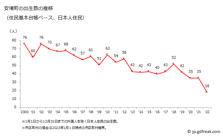 グラフ 安堵町(ｱﾝﾄﾞﾁｮｳ 奈良県)の人口と世帯 出生数推移（住民基本台帳ベース）
