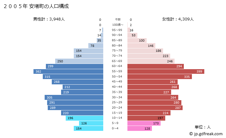 グラフ 安堵町(ｱﾝﾄﾞﾁｮｳ 奈良県)の人口と世帯 2005年の人口ピラミッド
