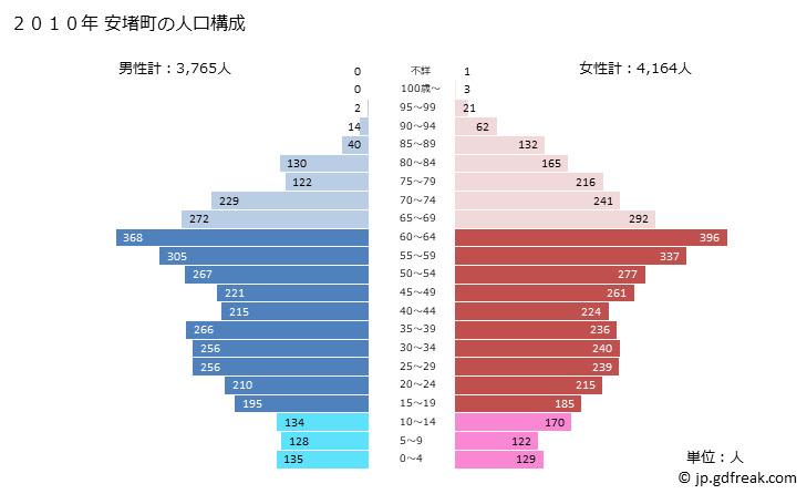 グラフ 安堵町(ｱﾝﾄﾞﾁｮｳ 奈良県)の人口と世帯 2010年の人口ピラミッド