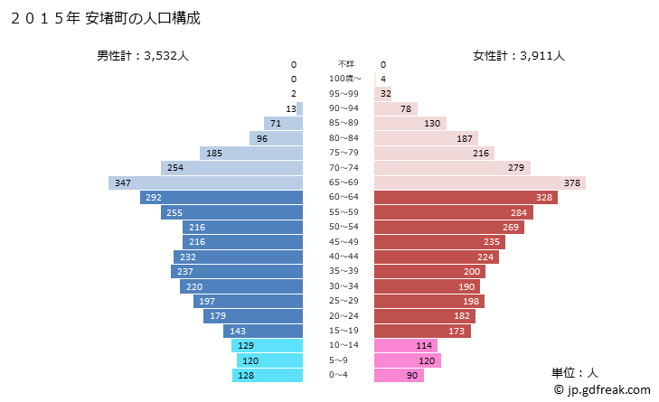 グラフ 安堵町(ｱﾝﾄﾞﾁｮｳ 奈良県)の人口と世帯 2015年の人口ピラミッド