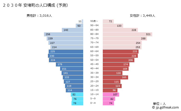 グラフ 安堵町(ｱﾝﾄﾞﾁｮｳ 奈良県)の人口と世帯 2030年の人口ピラミッド（予測）
