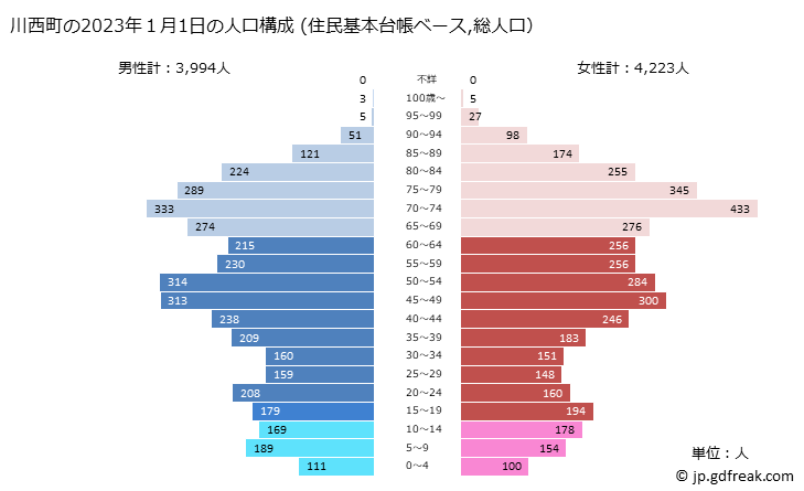 グラフ 川西町(ｶﾜﾆｼﾁｮｳ 奈良県)の人口と世帯 2023年の人口ピラミッド（住民基本台帳ベース）