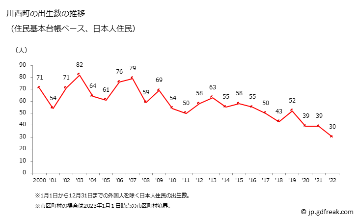 グラフ 川西町(ｶﾜﾆｼﾁｮｳ 奈良県)の人口と世帯 出生数推移（住民基本台帳ベース）