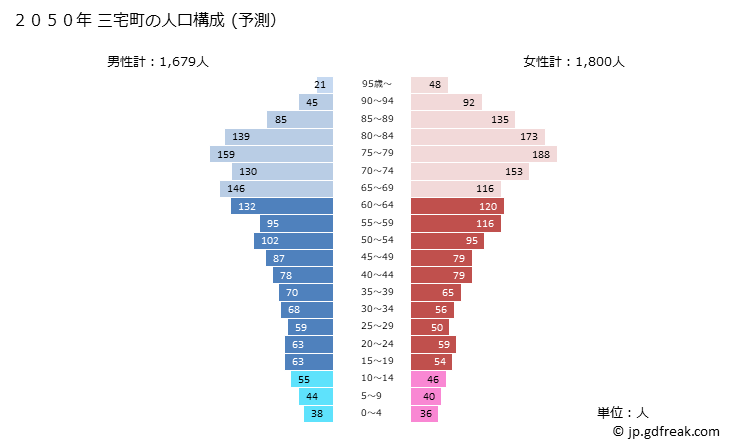 グラフ 三宅町(ﾐﾔｹﾁｮｳ 奈良県)の人口と世帯 2050年の人口ピラミッド（予測）
