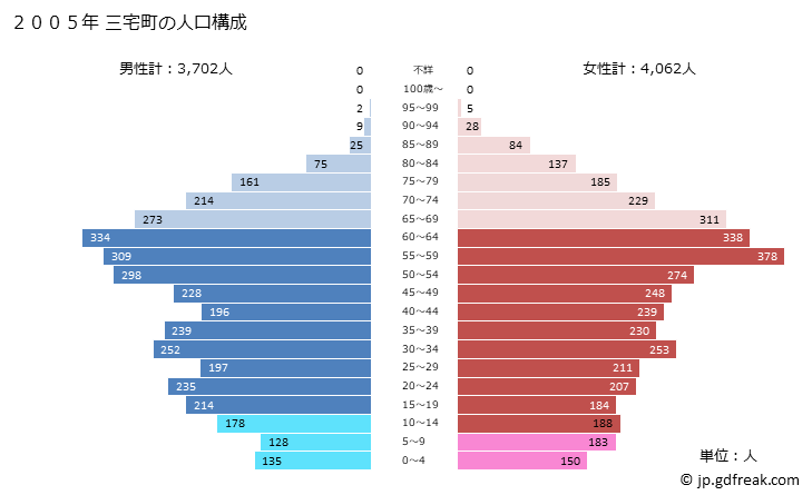 グラフ 三宅町(ﾐﾔｹﾁｮｳ 奈良県)の人口と世帯 2005年の人口ピラミッド