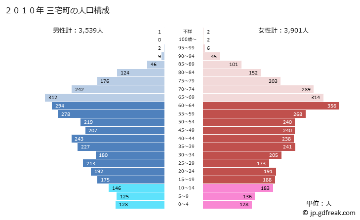グラフ 三宅町(ﾐﾔｹﾁｮｳ 奈良県)の人口と世帯 2010年の人口ピラミッド