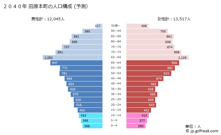 グラフ 田原本町(ﾀﾜﾗﾓﾄﾁｮｳ 奈良県)の人口と世帯 2040年の人口ピラミッド（予測）