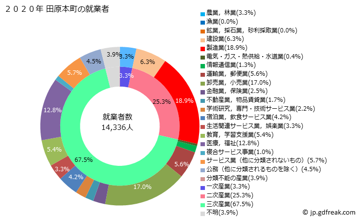 グラフ 田原本町(ﾀﾜﾗﾓﾄﾁｮｳ 奈良県)の人口と世帯 就業者数とその産業構成