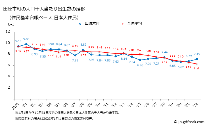 グラフ 田原本町(ﾀﾜﾗﾓﾄﾁｮｳ 奈良県)の人口と世帯 住民千人当たりの出生数（住民基本台帳ベース）