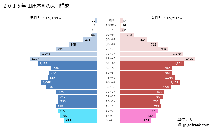 グラフ 田原本町(ﾀﾜﾗﾓﾄﾁｮｳ 奈良県)の人口と世帯 2015年の人口ピラミッド