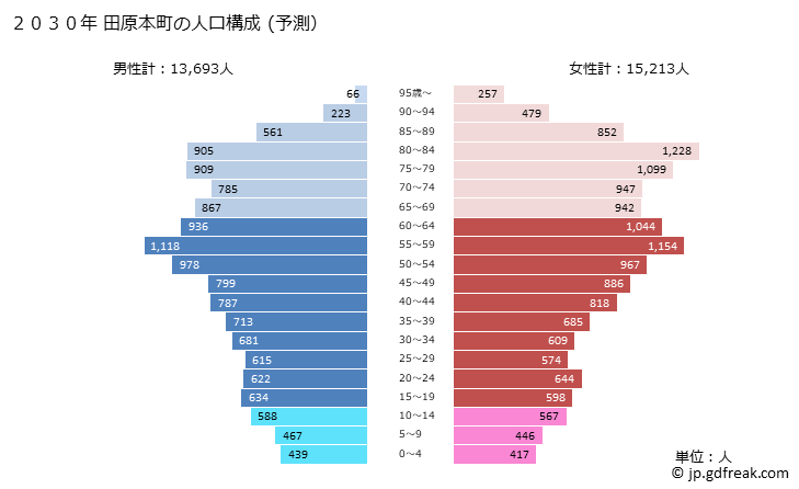 グラフ 田原本町(ﾀﾜﾗﾓﾄﾁｮｳ 奈良県)の人口と世帯 2030年の人口ピラミッド（予測）