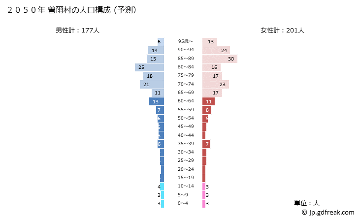 グラフ 曽爾村(ｿﾆﾑﾗ 奈良県)の人口と世帯 2050年の人口ピラミッド（予測）
