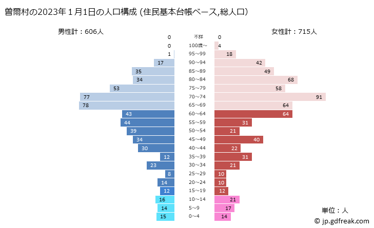 グラフ 曽爾村(ｿﾆﾑﾗ 奈良県)の人口と世帯 2023年の人口ピラミッド（住民基本台帳ベース）