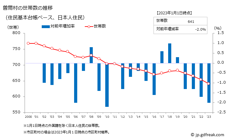 グラフ 曽爾村(ｿﾆﾑﾗ 奈良県)の人口と世帯 世帯数推移（住民基本台帳ベース）