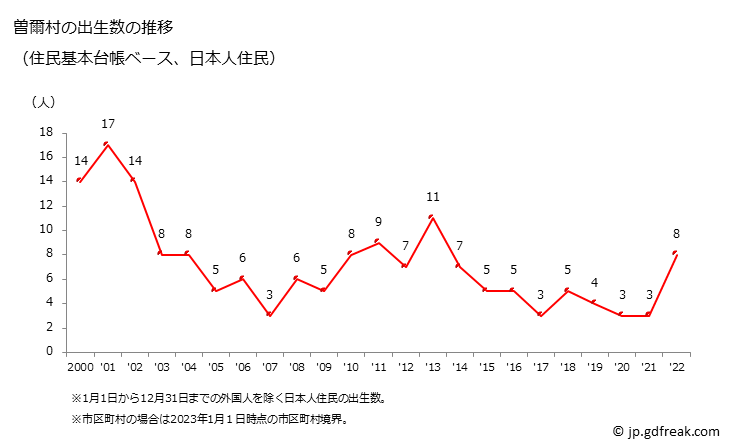 グラフ 曽爾村(ｿﾆﾑﾗ 奈良県)の人口と世帯 出生数推移（住民基本台帳ベース）