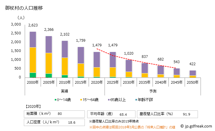 グラフ 御杖村(ﾐﾂｴﾑﾗ 奈良県)の人口と世帯 人口推移