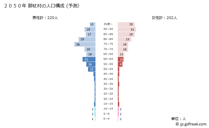 グラフ 御杖村(ﾐﾂｴﾑﾗ 奈良県)の人口と世帯 2050年の人口ピラミッド（予測）