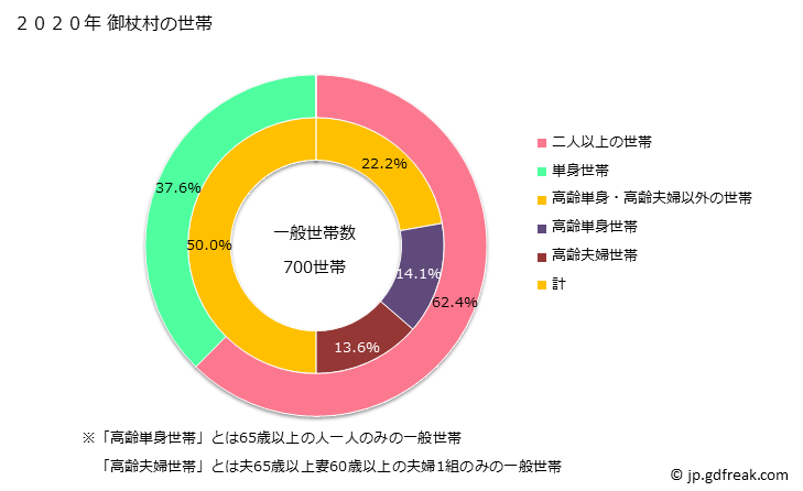 グラフ 御杖村(ﾐﾂｴﾑﾗ 奈良県)の人口と世帯 世帯数とその構成
