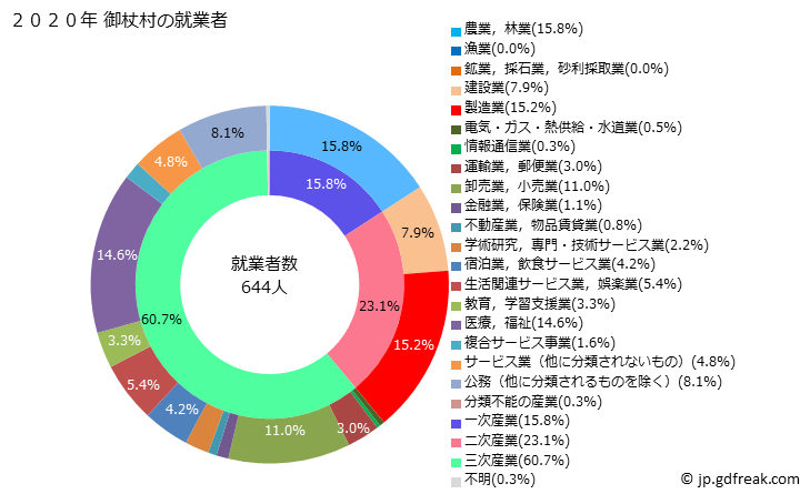 グラフ 御杖村(ﾐﾂｴﾑﾗ 奈良県)の人口と世帯 就業者数とその産業構成