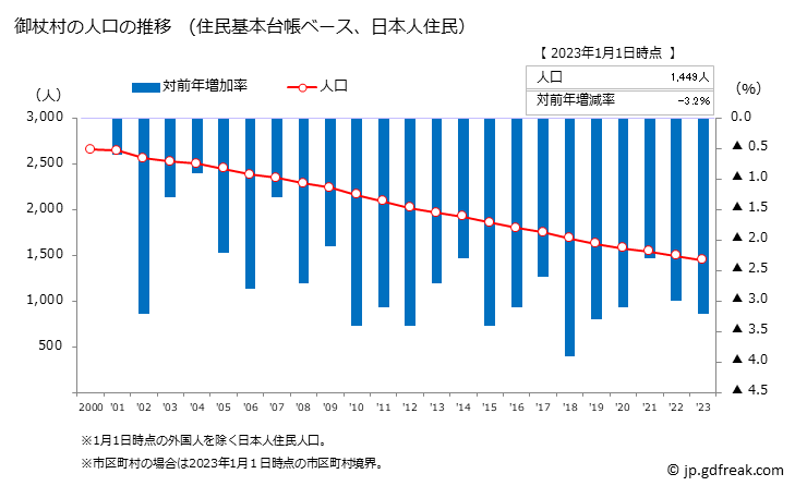 グラフ 御杖村(ﾐﾂｴﾑﾗ 奈良県)の人口と世帯 人口推移（住民基本台帳ベース）