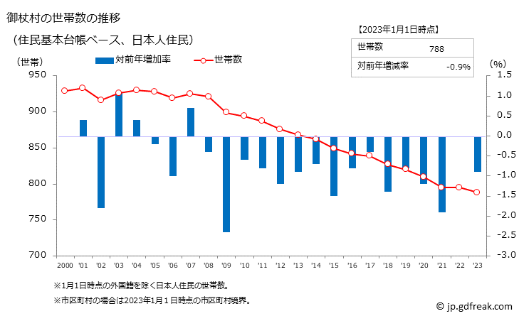 グラフ 御杖村(ﾐﾂｴﾑﾗ 奈良県)の人口と世帯 世帯数推移（住民基本台帳ベース）