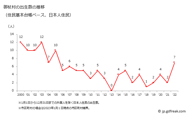 グラフ 御杖村(ﾐﾂｴﾑﾗ 奈良県)の人口と世帯 出生数推移（住民基本台帳ベース）