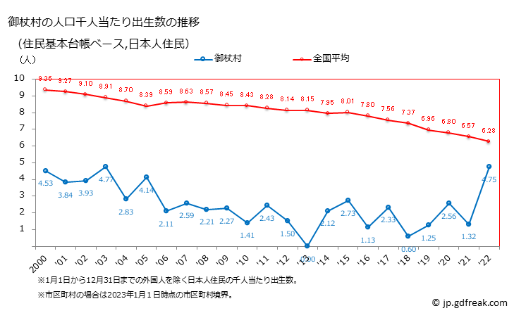 グラフ 御杖村(ﾐﾂｴﾑﾗ 奈良県)の人口と世帯 住民千人当たりの出生数（住民基本台帳ベース）