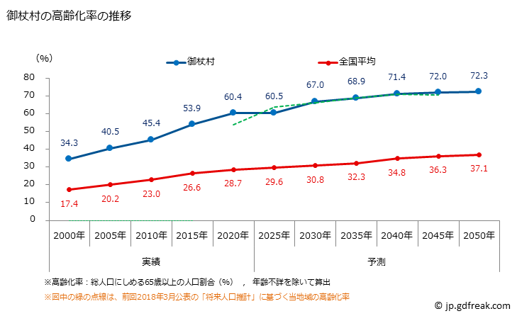 グラフ 御杖村(ﾐﾂｴﾑﾗ 奈良県)の人口と世帯 高齢化率の推移