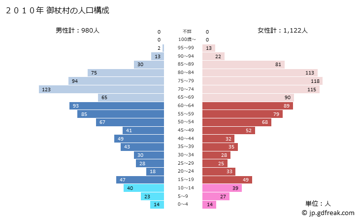 グラフ 御杖村(ﾐﾂｴﾑﾗ 奈良県)の人口と世帯 2010年の人口ピラミッド