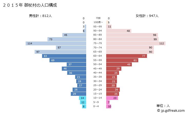グラフ 御杖村(ﾐﾂｴﾑﾗ 奈良県)の人口と世帯 2015年の人口ピラミッド