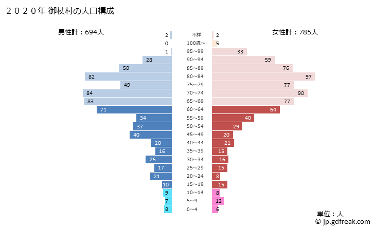 グラフ 御杖村(ﾐﾂｴﾑﾗ 奈良県)の人口と世帯 2020年の人口ピラミッド