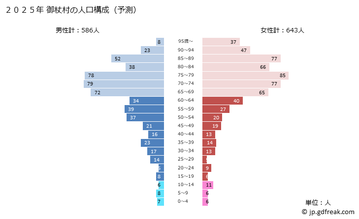 グラフ 御杖村(ﾐﾂｴﾑﾗ 奈良県)の人口と世帯 2025年の人口ピラミッド
