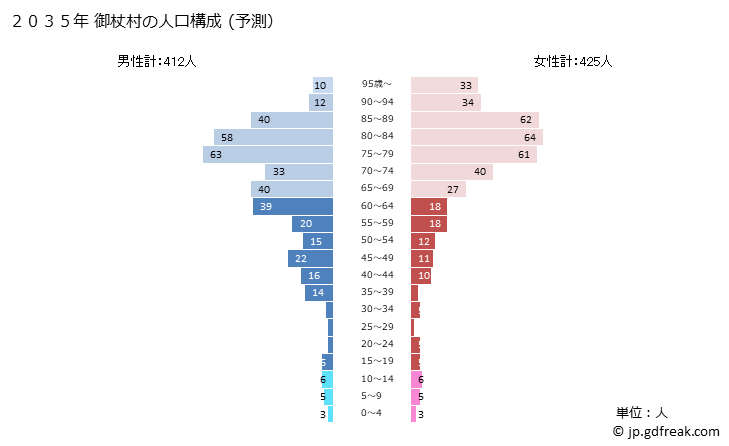 グラフ 御杖村(ﾐﾂｴﾑﾗ 奈良県)の人口と世帯 2035年の人口ピラミッド（予測）