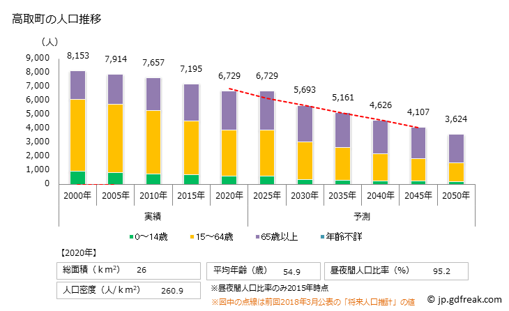 グラフ 高取町(ﾀｶﾄﾘﾁｮｳ 奈良県)の人口と世帯 人口推移