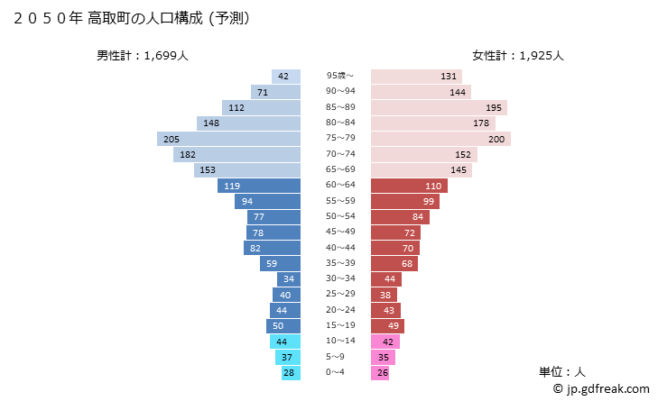 グラフ 高取町(ﾀｶﾄﾘﾁｮｳ 奈良県)の人口と世帯 2050年の人口ピラミッド（予測）