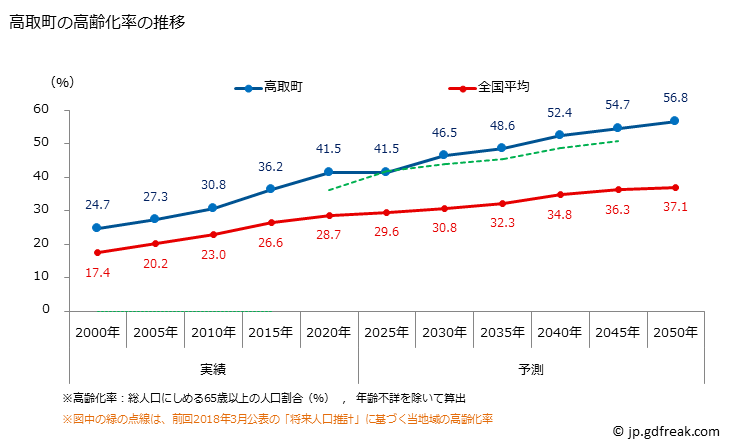 グラフ 高取町(ﾀｶﾄﾘﾁｮｳ 奈良県)の人口と世帯 高齢化率の推移