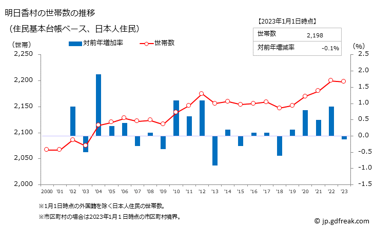 グラフ 明日香村(ｱｽｶﾑﾗ 奈良県)の人口と世帯 世帯数推移（住民基本台帳ベース）