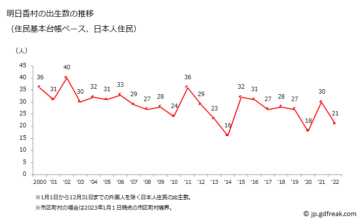 グラフ 明日香村(ｱｽｶﾑﾗ 奈良県)の人口と世帯 出生数推移（住民基本台帳ベース）